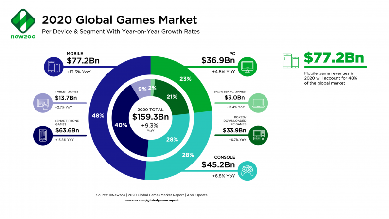 File:Newzoo-2020-Global-Games-Market-per-Segment-1.png