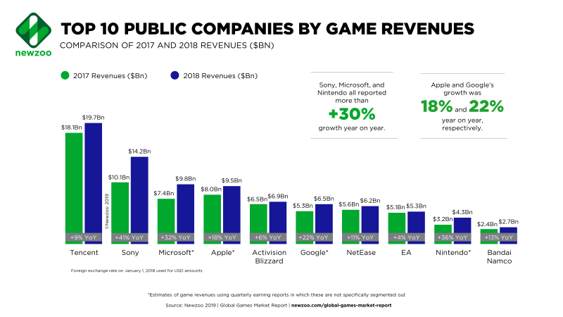File:Newzoo Top-10-Public-Game-Companies-by-Revenues.png